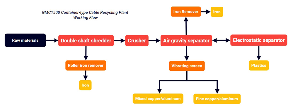 container-type copper wire granulator working flow